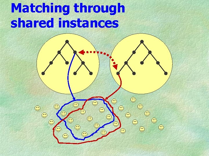 Matching through shared instances 