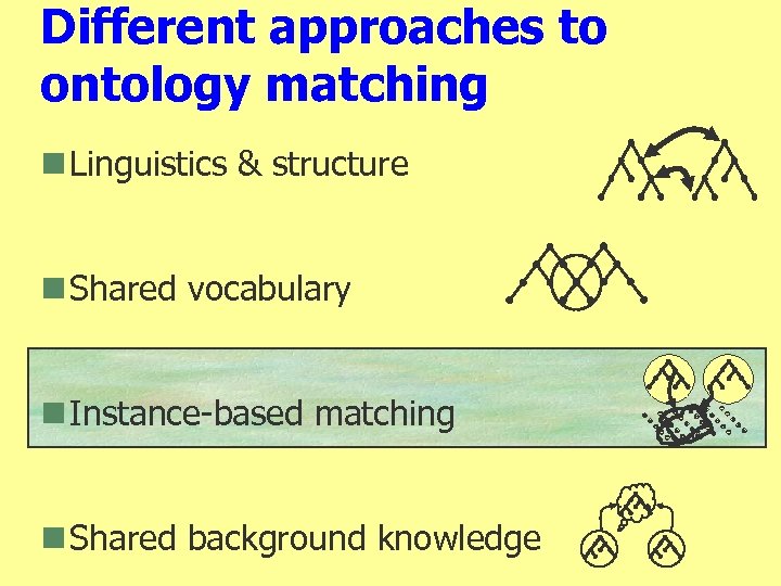 Different approaches to ontology matching n Linguistics & structure n Shared vocabulary n Instance-based