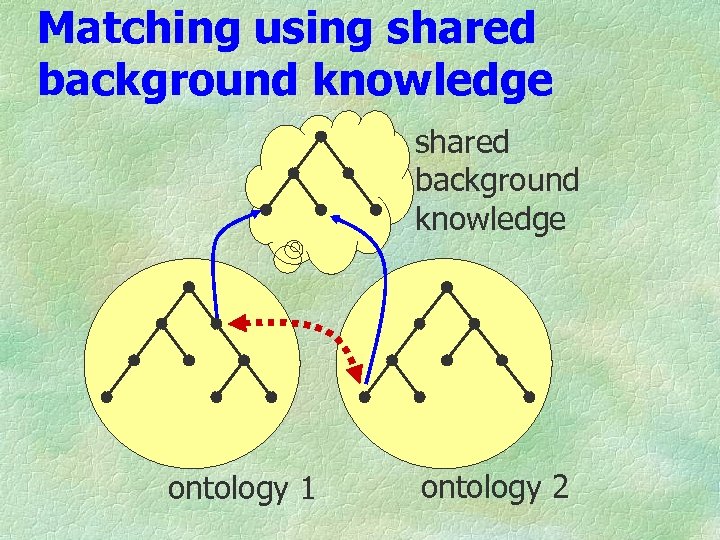 Matching using shared background knowledge ontology 1 ontology 2 