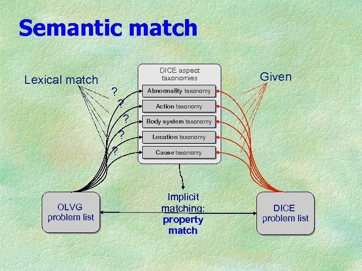 Semantic match Lexical match OLVG problem list DICE aspect taxonomies ? ? ? Given