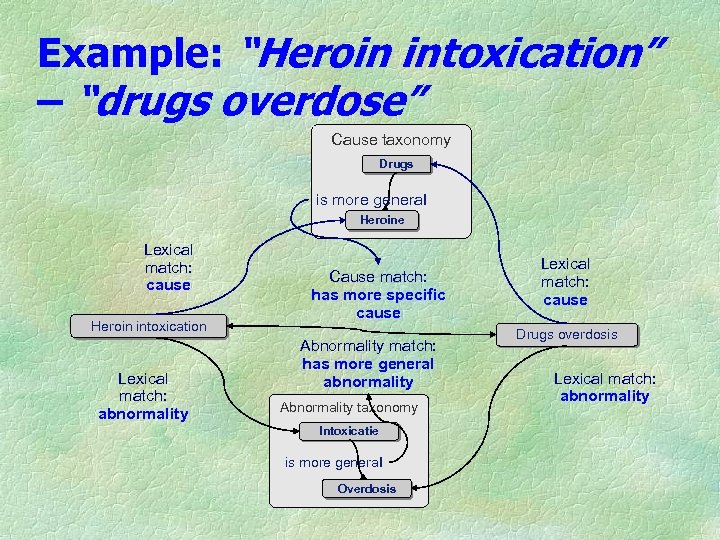 Example: “Heroin intoxication” – “drugs overdose” Cause taxonomy Drugs is more general Heroine Lexical
