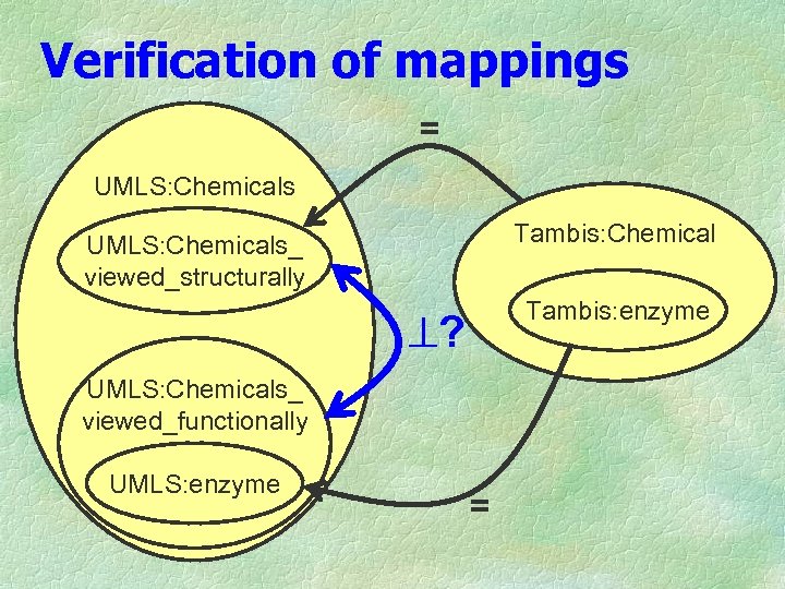Verification of mappings = UMLS: Chemicals Tambis: Chemical UMLS: Chemicals_ viewed_structurally Tambis: enzyme ?