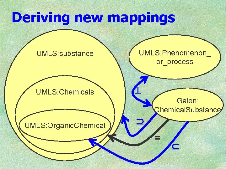 Deriving new mappings UMLS: substance UMLS: Chemicals UMLS: Phenomenon_ or_process Galen: Chemical. Substance UMLS:
