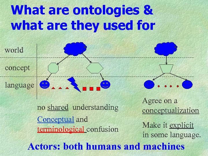 What are ontologies & what are they used for world concept language no shared