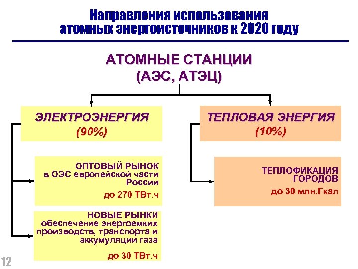 Направления использования атомных энергоисточников к 2020 году АТОМНЫЕ СТАНЦИИ (АЭС, АТЭЦ) ЭЛЕКТРОЭНЕРГИЯ (90%) ОПТОВЫЙ