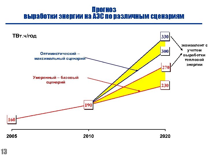 Оптимистический прогноз проекта