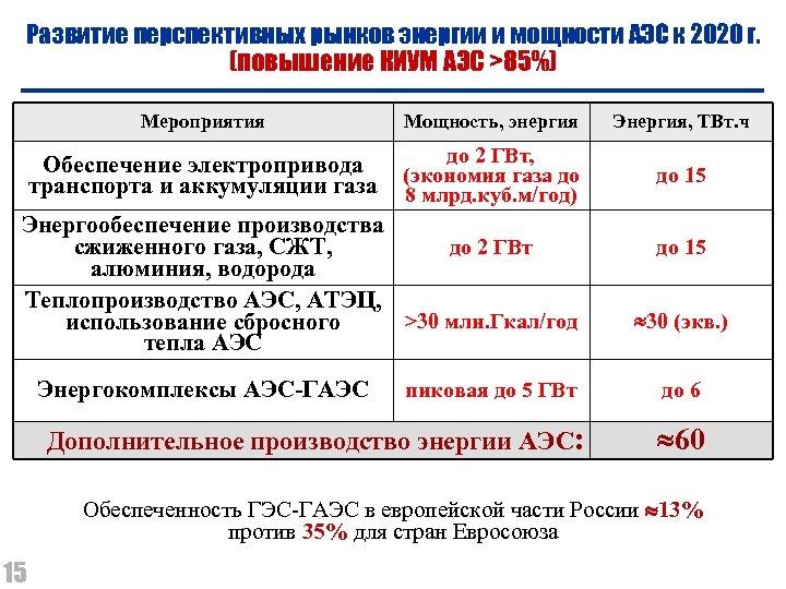 Развитие перспективных рынков энергии и мощности АЭС к 2020 г. (повышение КИУМ АЭС >85%)