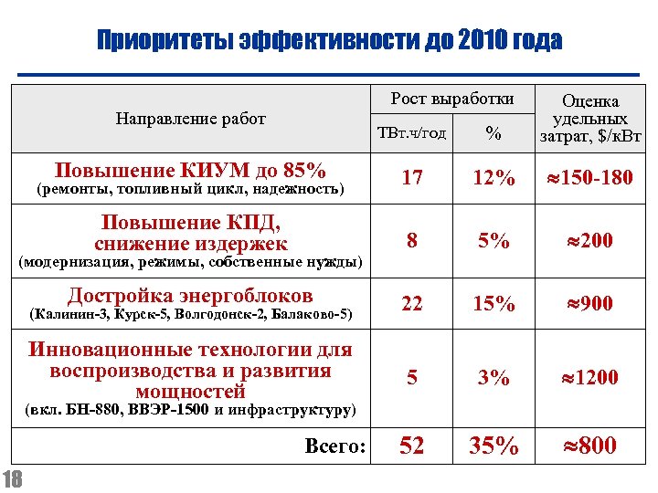 Приоритеты эффективности до 2010 года Рост выработки ТВт. ч/год % Оценка удельных затрат, $/к.