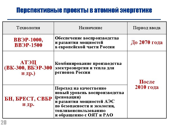 Перспективные проекты в атомной энергетике Технология ВВЭР-1000, ВВЭР-1500 Назначение Обеспечение воспроизводства и развития мощностей