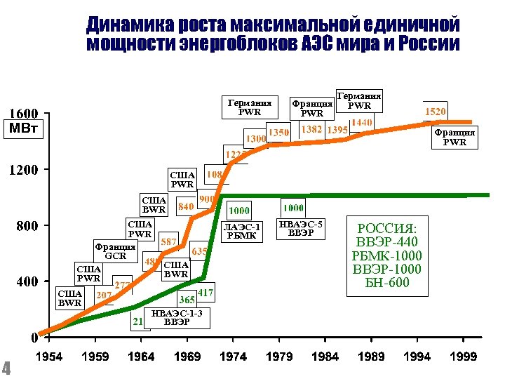Динамика роста максимальной единичной мощности энергоблоков АЭС мира и России Германия PWR Франция PWR
