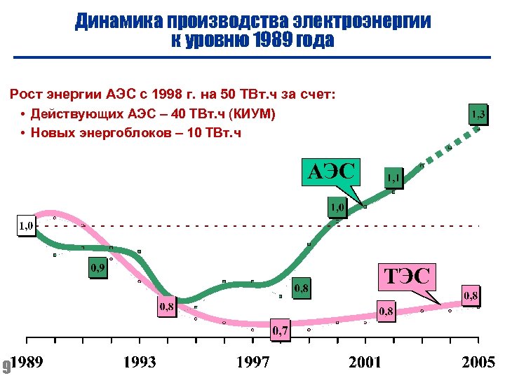 Динамика производства электроэнергии к уровню 1989 года Рост энергии АЭС с 1998 г. на