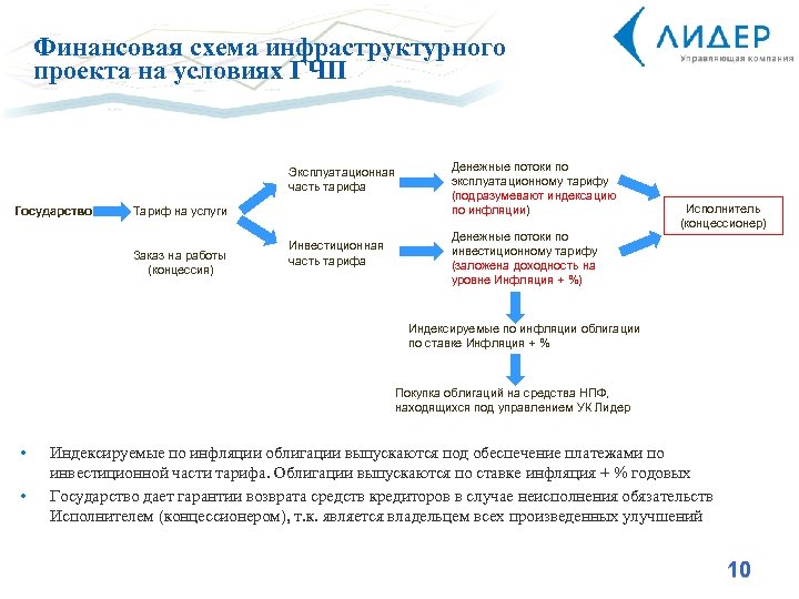 Финансовая схема инфраструктурного проекта на условиях ГЧП Эксплуатационная часть тарифа Государство Тариф на услуги