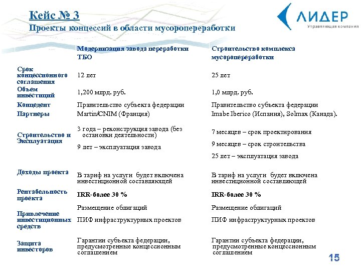 Кейс № 3 Проекты концессий в области мусоропереработки Модернизация завода переработки ТБО Срок концессионного