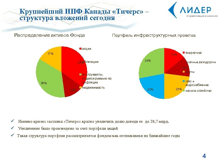 Инвестиционный портфель фонда