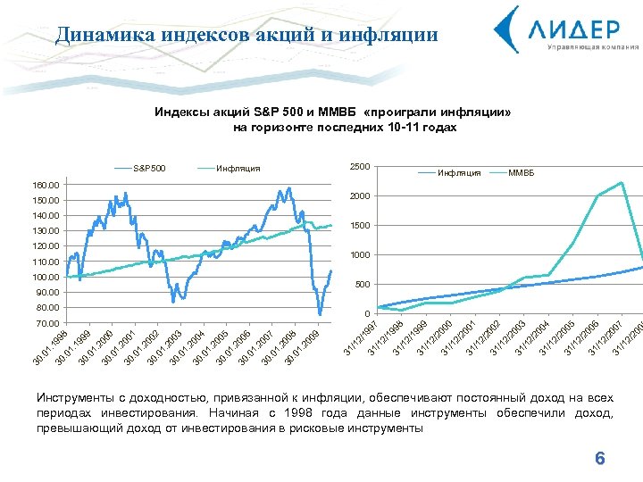 Динамика индексов акций и инфляции Индексы акций S&P 500 и ММВБ «проиграли инфляции» на