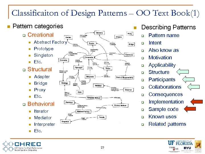 Classificaiton of Design Patterns – OO Text Book(1) n Pattern categories q Creational n