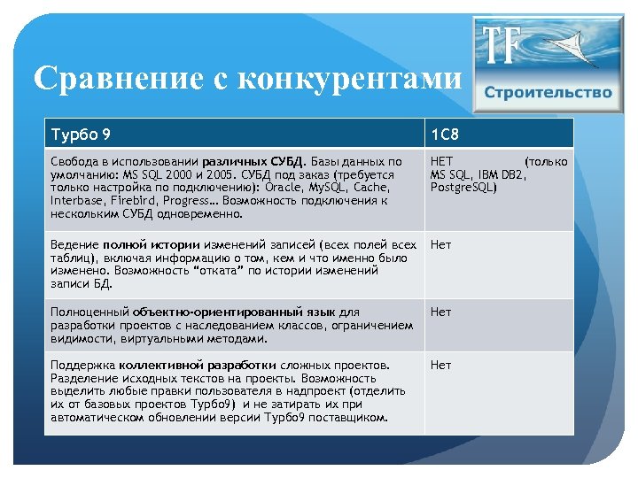 Сравнение с конкурентами Турбо 9 1 С 8 Свобода в использовании различных СУБД. Базы