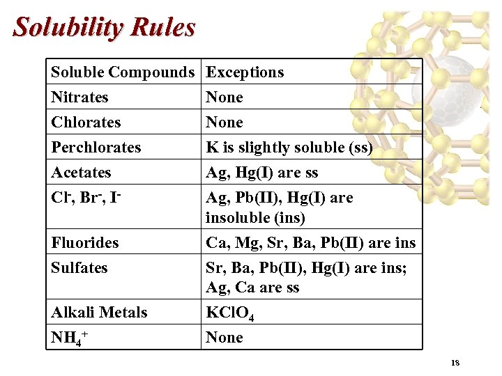 Solubility Rules Soluble Compounds Nitrates Chlorates Perchlorates Exceptions None K is slightly soluble (ss)