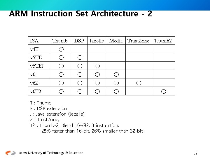 ARM Instruction Set Architecture - 2 ISA Thumb DSP Jazelle Media Trust. Zone Thumb