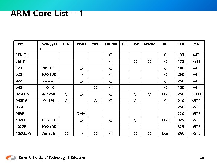 ARM Core List – 1 Core Cache(I/D ) TCM MMU MPU Thumb 7 TMDI