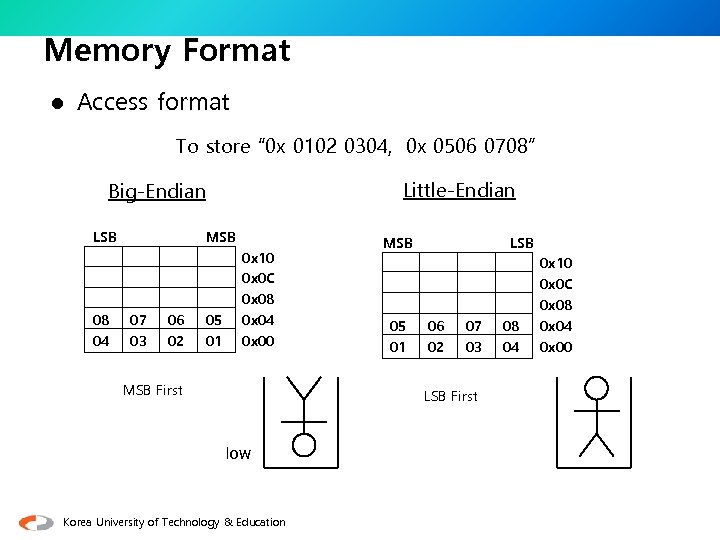 Memory Format l Access format To store “ 0 x 0102 0304, 0 x