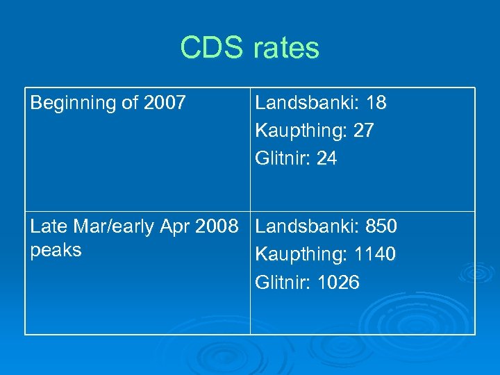CDS rates Beginning of 2007 Landsbanki: 18 Kaupthing: 27 Glitnir: 24 Late Mar/early Apr