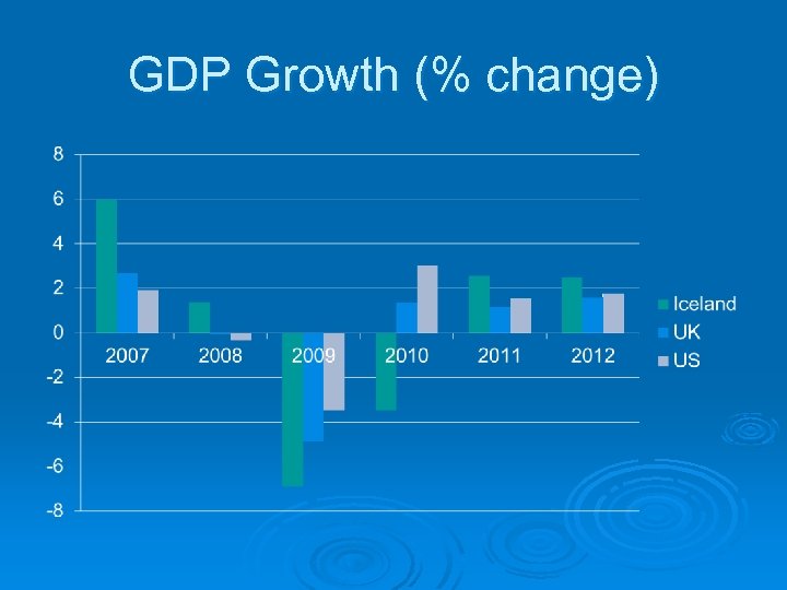GDP Growth (% change) 