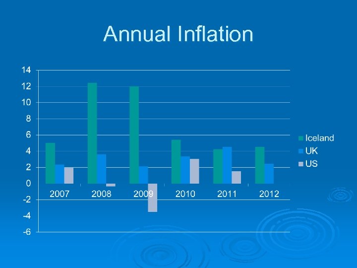 Annual Inflation 