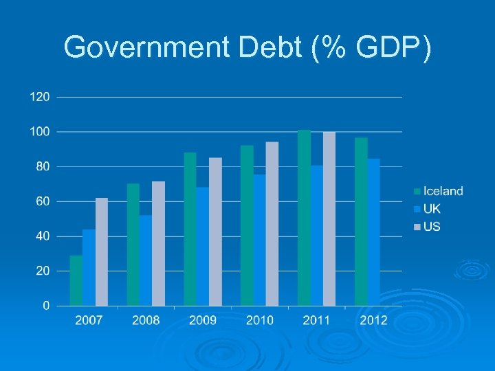 Government Debt (% GDP) 