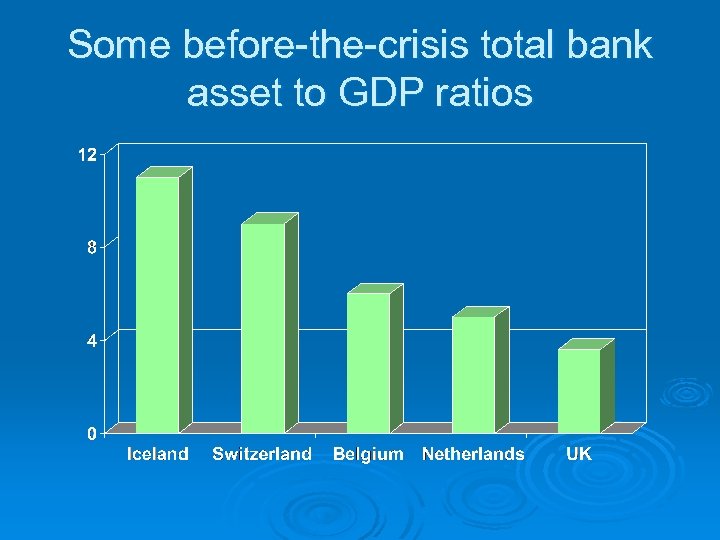 Some before-the-crisis total bank asset to GDP ratios 