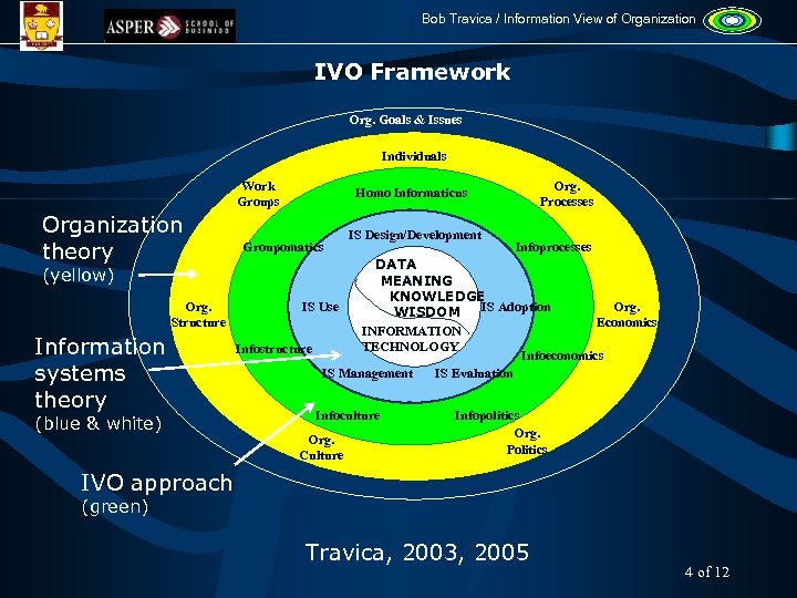 Bob Travica / Information View of Organization IVO Framework Org. Goals & Issues Individuals