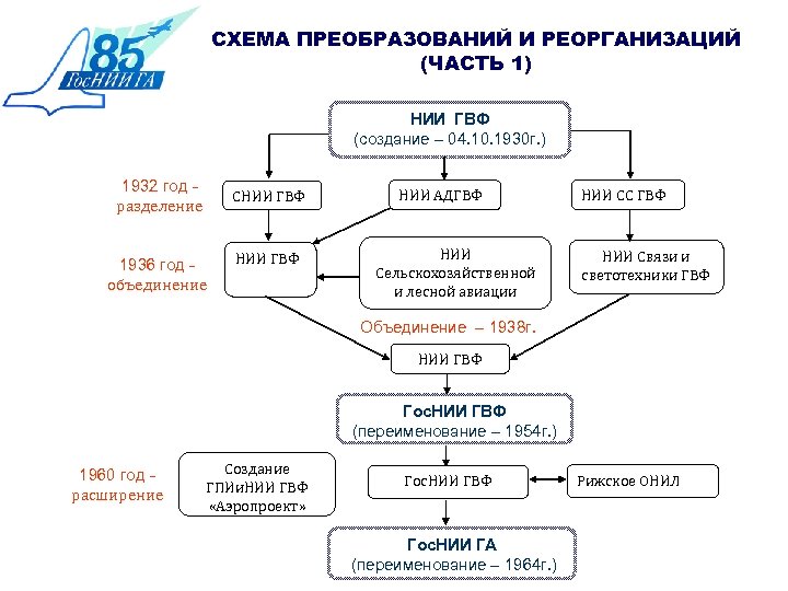 СХЕМА ПРЕОБРАЗОВАНИЙ И РЕОРГАНИЗАЦИЙ (ЧАСТЬ 1) НИИ ГВФ (создание – 04. 10. 1930 г.