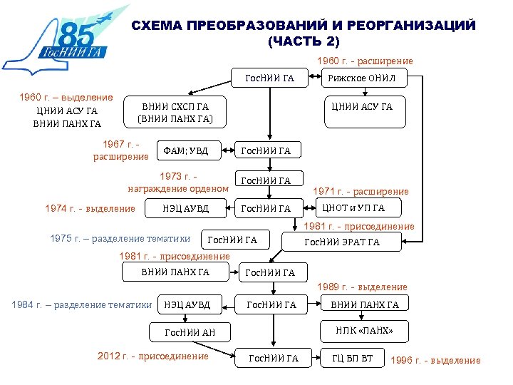 СХЕМА ПРЕОБРАЗОВАНИЙ И РЕОРГАНИЗАЦИЙ (ЧАСТЬ 2) 1960 г. - расширение Гос. НИИ ГА 1960