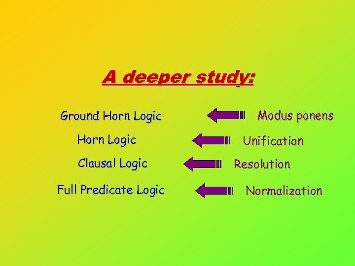 A deeper study: Ground Horn Logic Clausal Logic Full Predicate Logic Modus ponens Unification