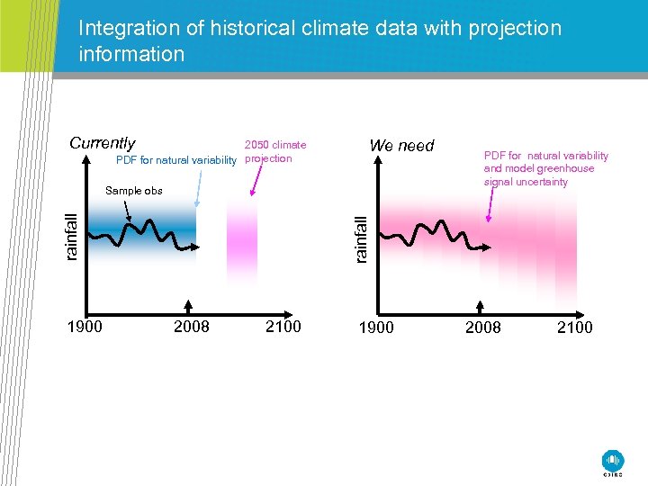 Integration of historical climate data with projection information Currently 2050 climate PDF for natural
