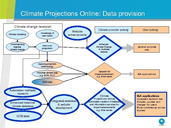 Climate Projections Online: Data provision Climate change research Climate modelling Knowledge of user needs