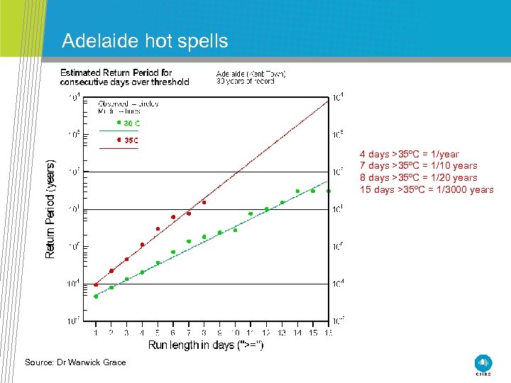 Adelaide hot spells 4 days >35ºC = 1/year 7 days >35ºC = 1/10 years
