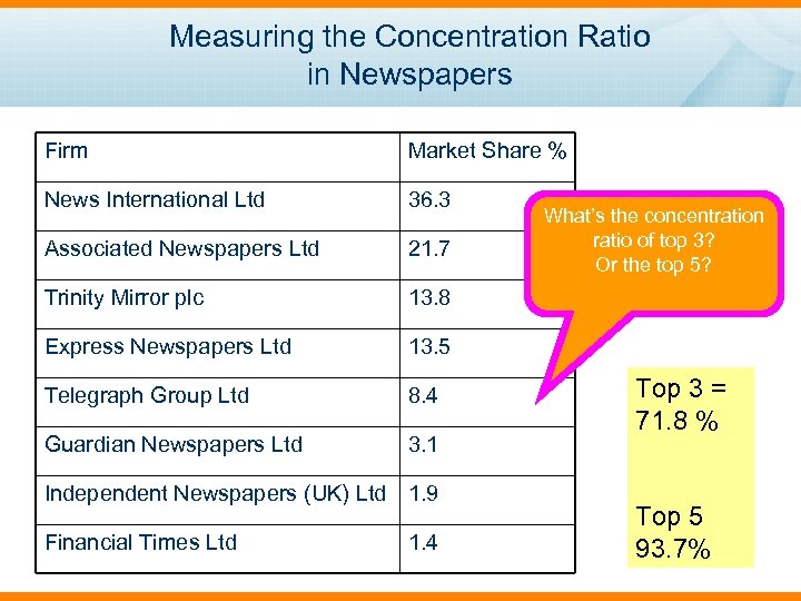 Measuring the Concentration Ratio in Newspapers Firm Market Share % News International Ltd 36.