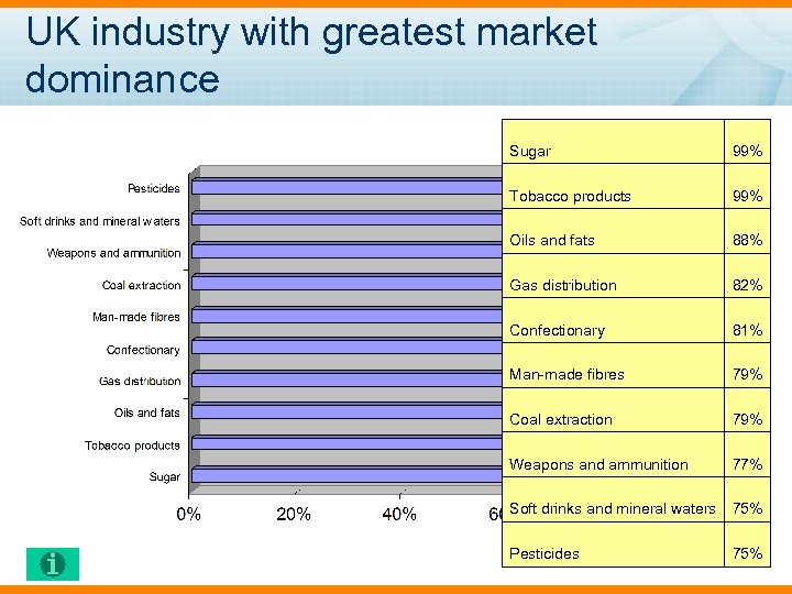UK industry with greatest market dominance Sugar 99% Tobacco products 99% Oils and fats