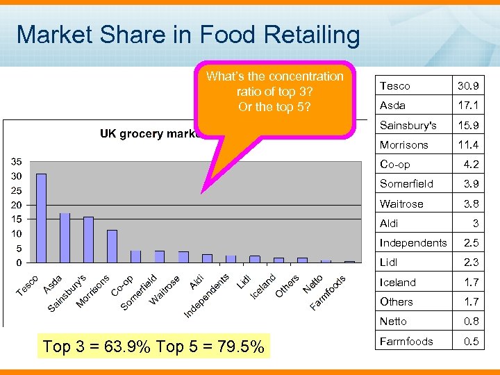 Market Share in Food Retailing What’s the concentration ratio of top 3? Or the
