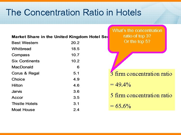 The Concentration Ratio in Hotels What’s the concentration ratio of top 3? Or the