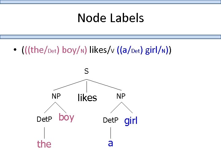 Node Labels • (((the/Det) boy/N) likes/V ((a/Det) girl/N)) S NP Det. P the boy