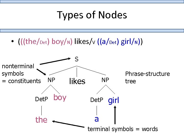 Types of Nodes • (((the/Det) boy/N) likes/V ((a/Det) girl/N)) nonterminal symbols = constituents S