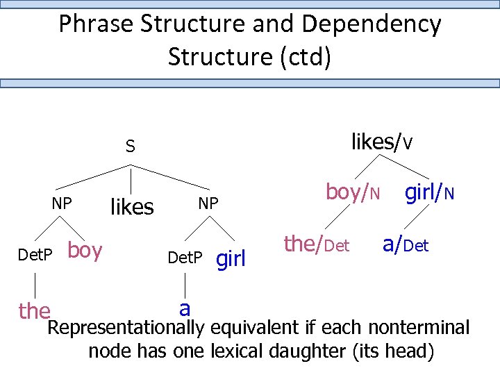 Phrase Structure and Dependency Structure (ctd) likes/V S NP Det. P the boy likes