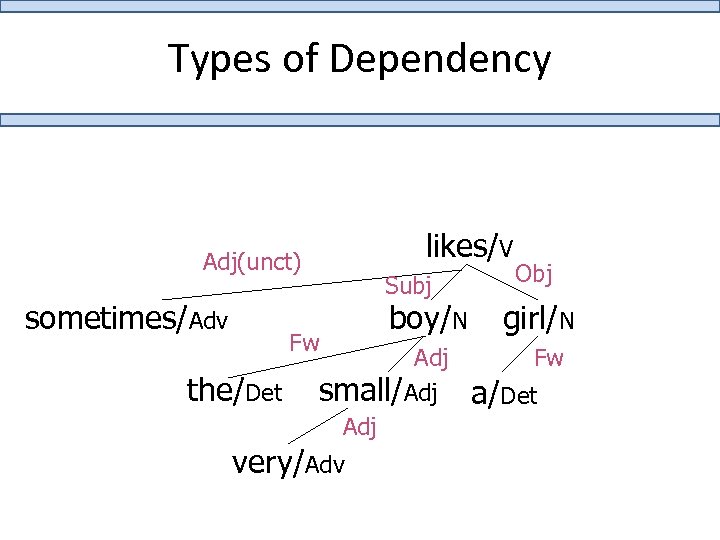 Types of Dependency likes/V Adj(unct) sometimes/Adv Subj Fw the/Det boy/N Adj small/Adj very/Adv Obj