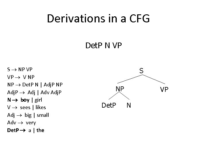 Derivations in a CFG Det. P N VP S NP VP VP V NP