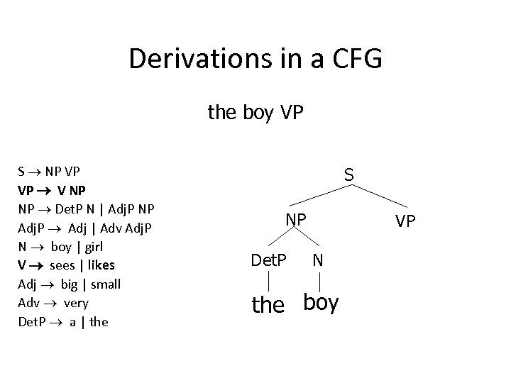 Derivations in a CFG the boy VP S NP VP VP V NP NP