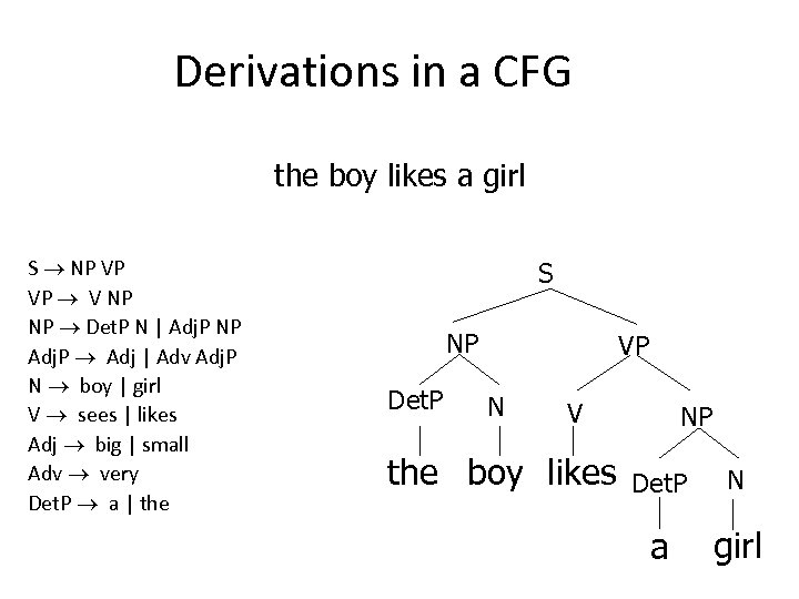 Derivations in a CFG the boy likes a girl S NP VP VP V