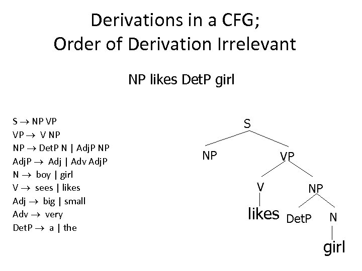 Derivations in a CFG; Order of Derivation Irrelevant NP likes Det. P girl S