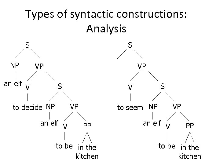 Types of syntactic constructions: Analysis S NP S VP an elf V VP S